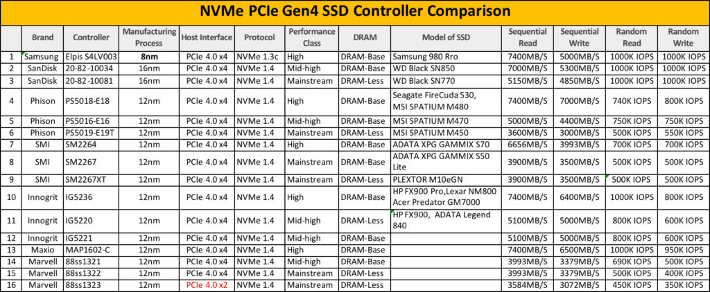 ssd controller comaraison