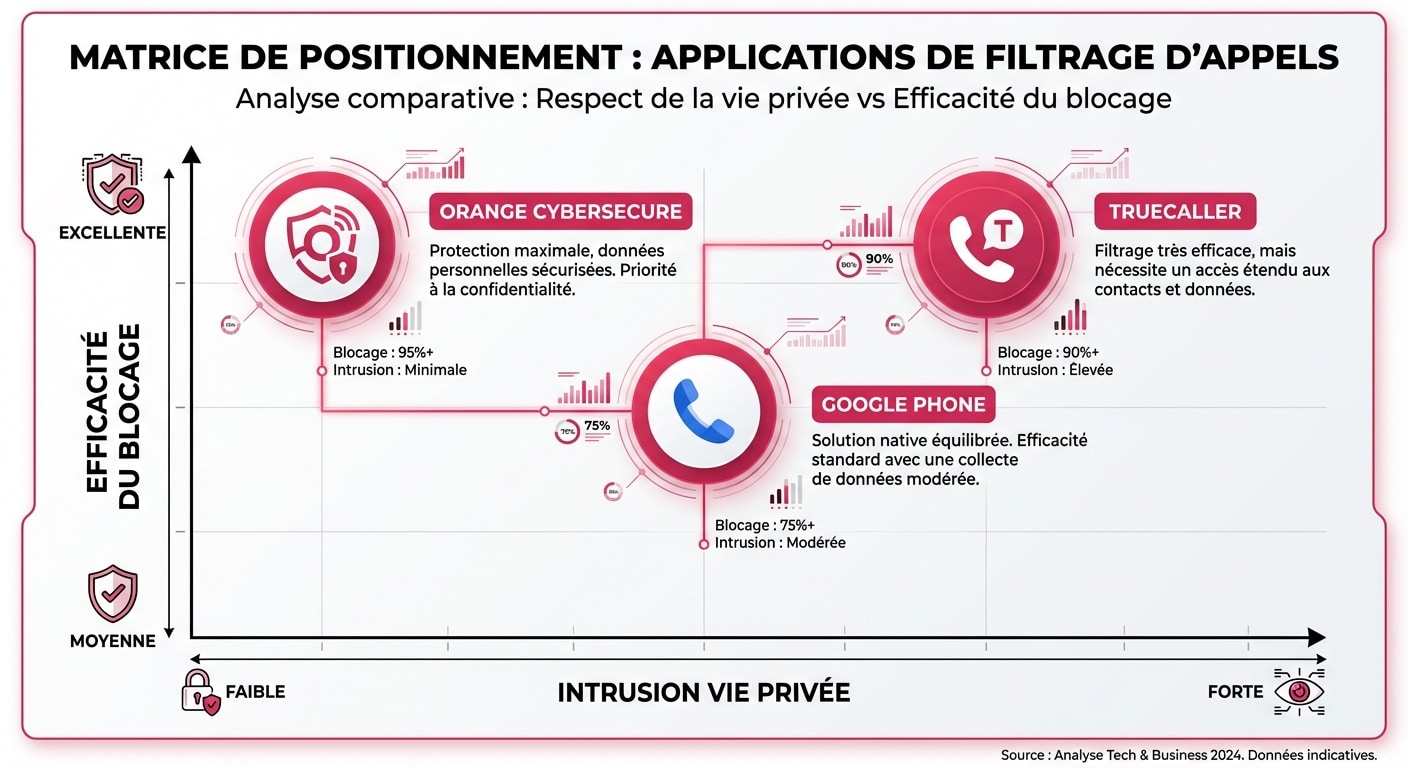 Graphique comparatif applications anti-spam : efficacité contre respect de la vie privée