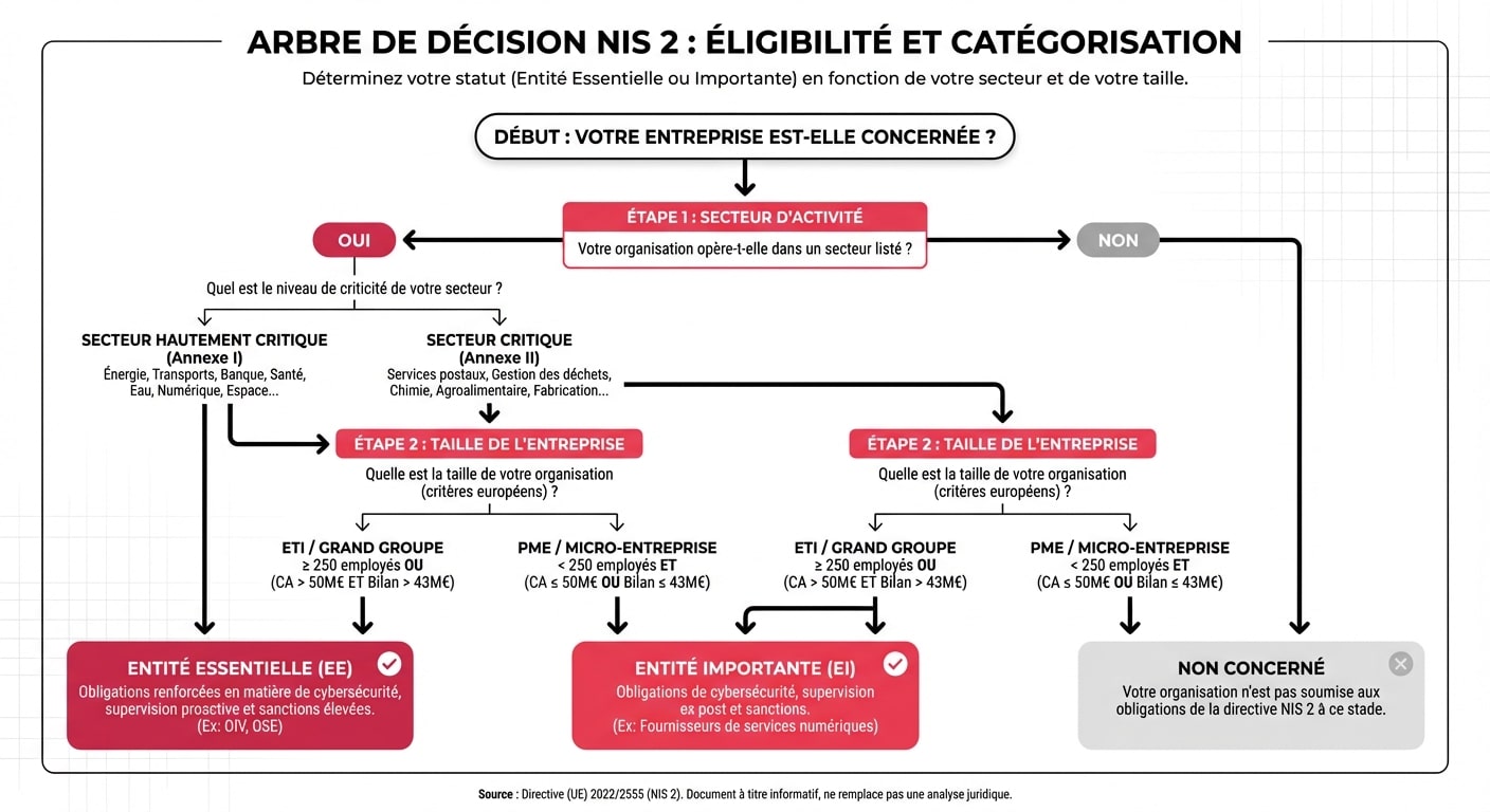 Arbre de décision NIS 2 : suis-je Entité Essentielle ou Importante ?