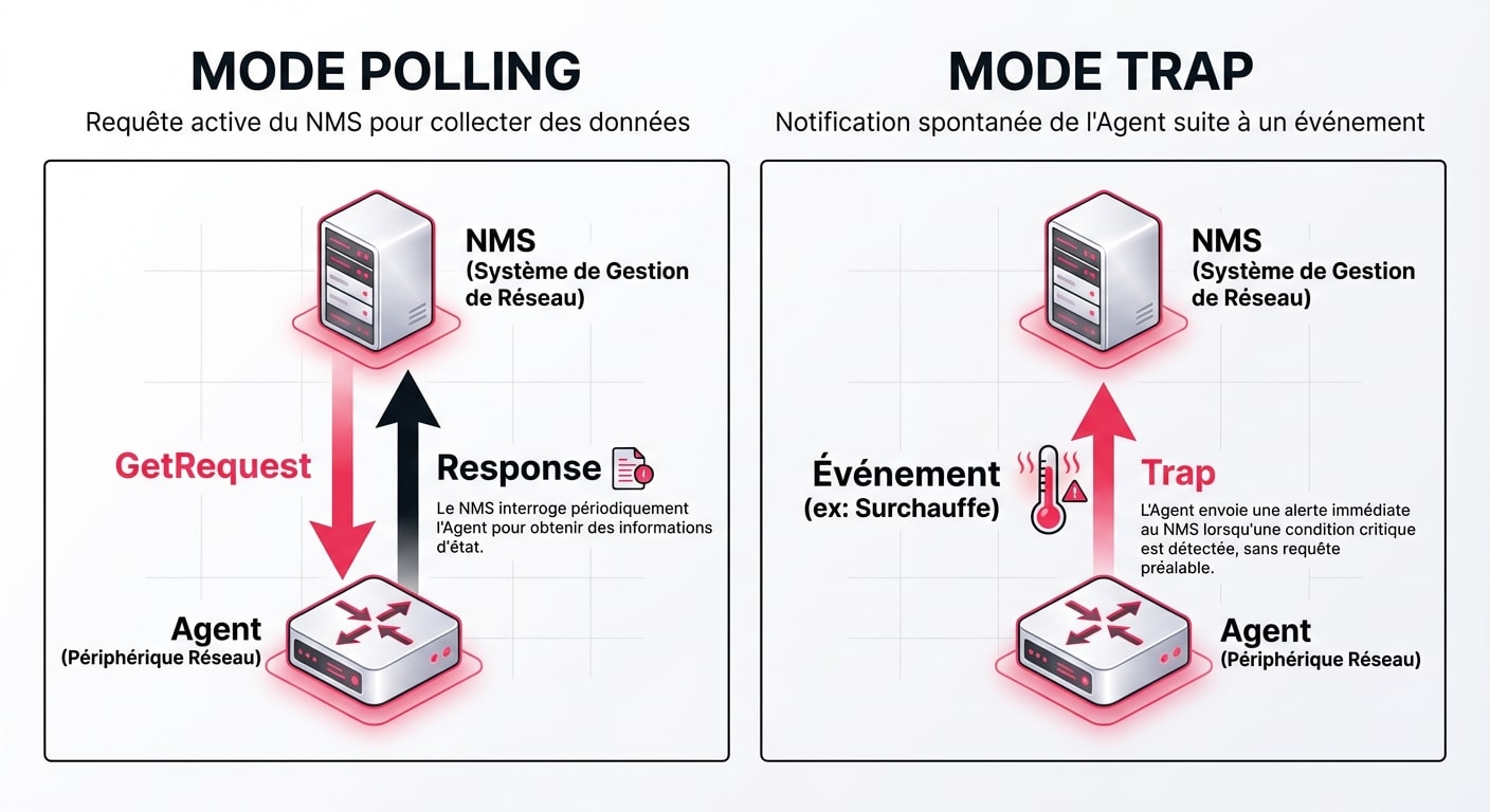 Schéma de fonctionnement SNMP : différence entre le mode Polling (interrogation) et le mode Trap (notification)