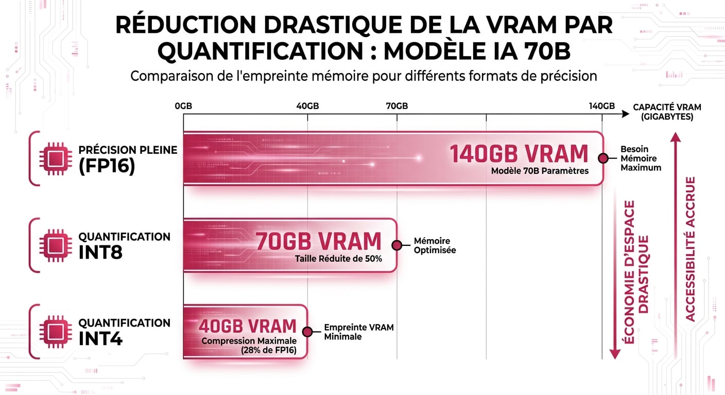 Graphique des besoins en VRAM d'un modèle LLM 70B selon le niveau de quantification FP16, INT8 et INT4