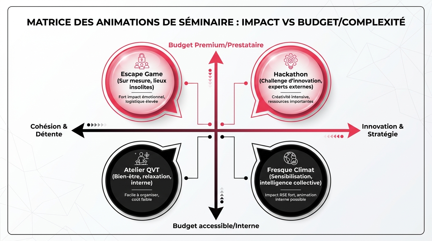 Matrice des activités de séminaire d'entreprise classées par objectif managérial et budget
