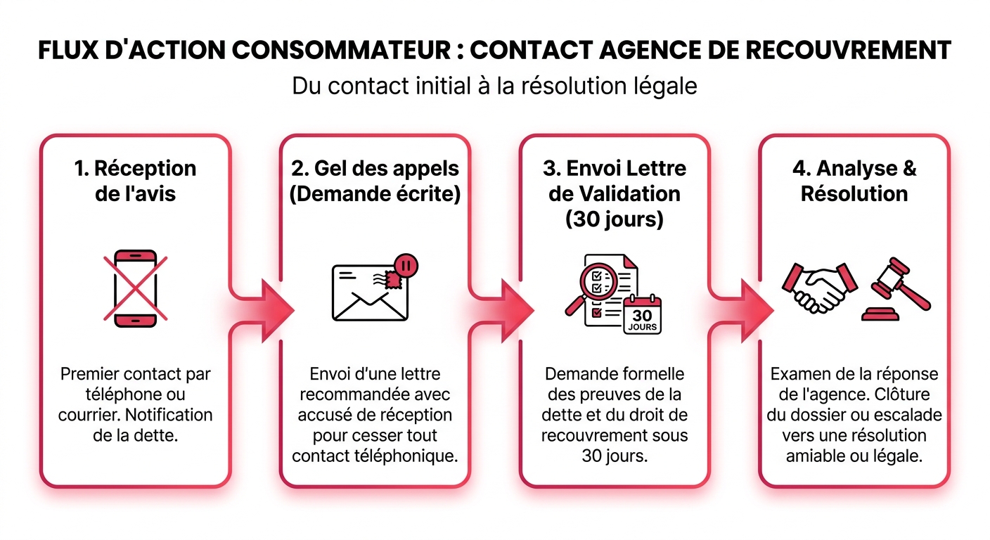Processus en 4 étapes pour répondre légalement à une agence de recouvrement de dettes