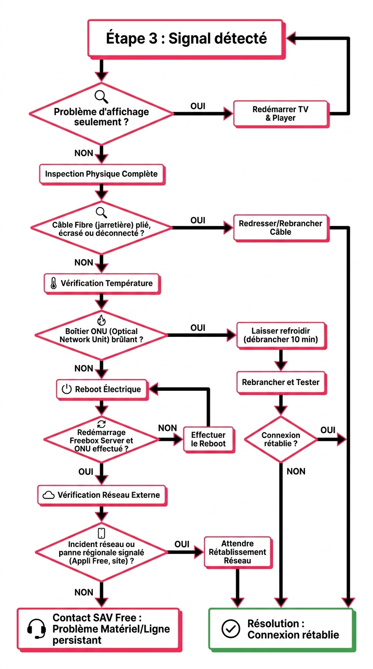 Arbre de décision de diagnostic pour résoudre l'erreur Freebox étape 3