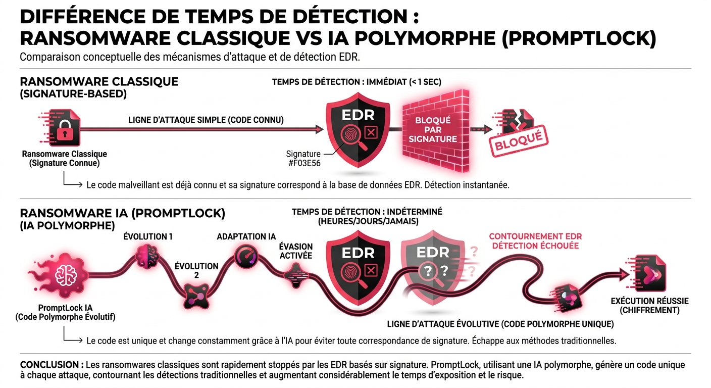 Comparatif de détection : Ransomware statique vs Ransomware polymorphe piloté par IA